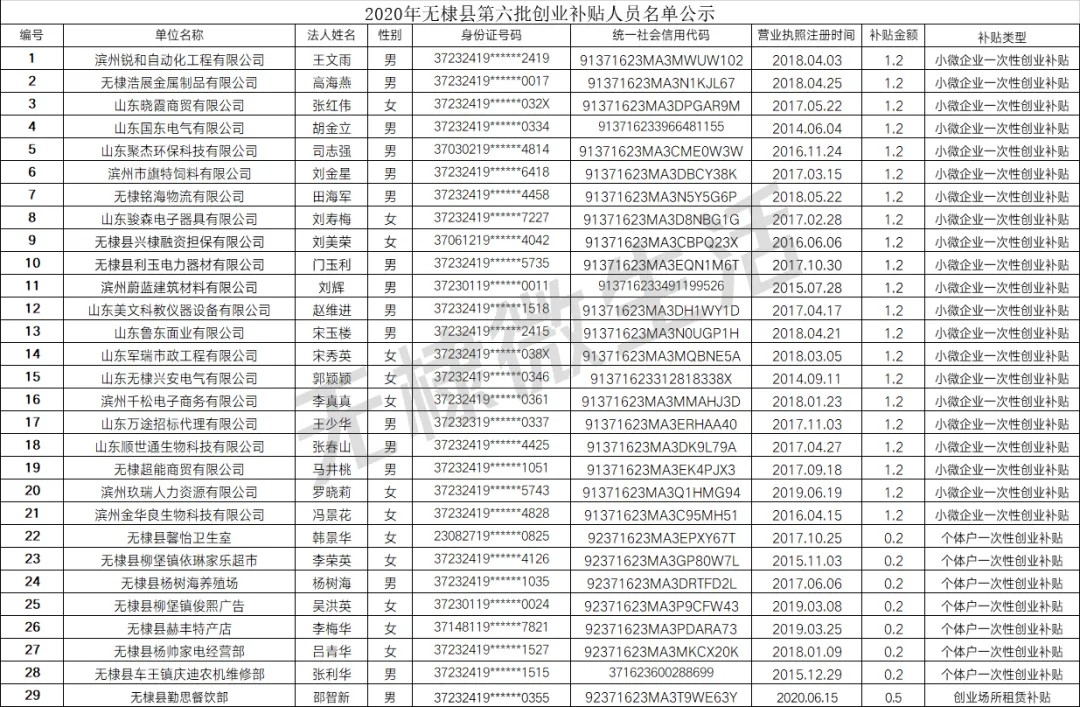 无棣这29家个体户和企业获得补贴！最高12000元，有你吗？
