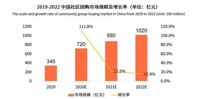 阿里、美团、拼多多、滴滴，巨头加码的社区团购“新混战”