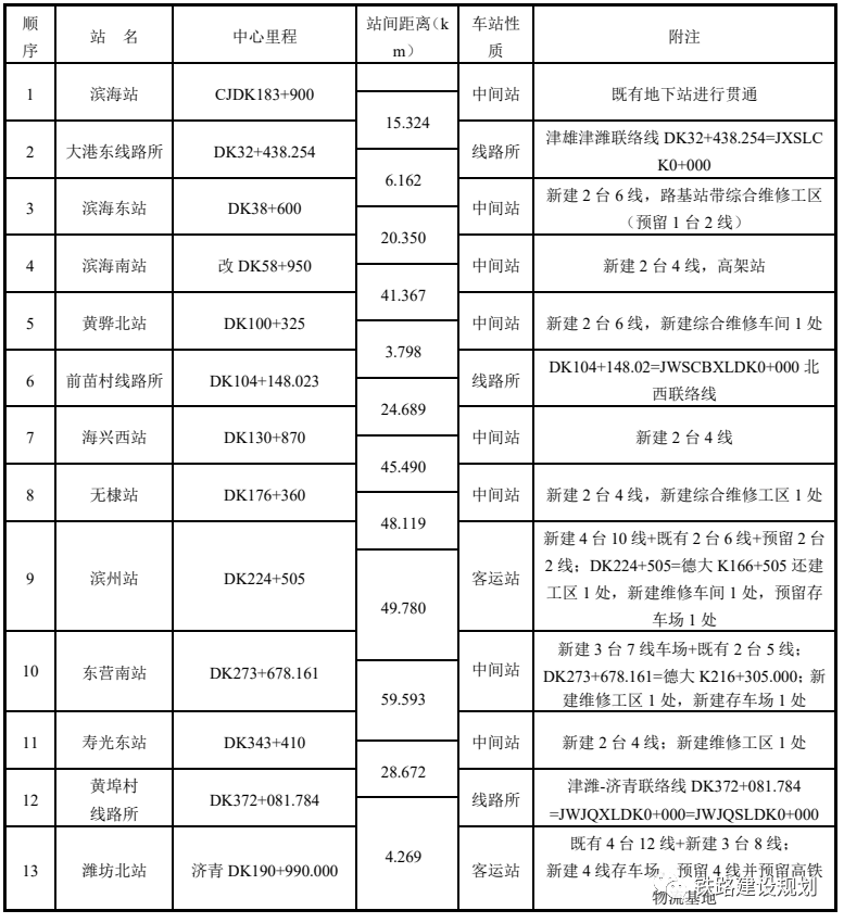 新建无棣站位于县城东侧，车站西侧为开发四路，东侧为开发六路，北侧为星湖十路，南侧为星湖八路