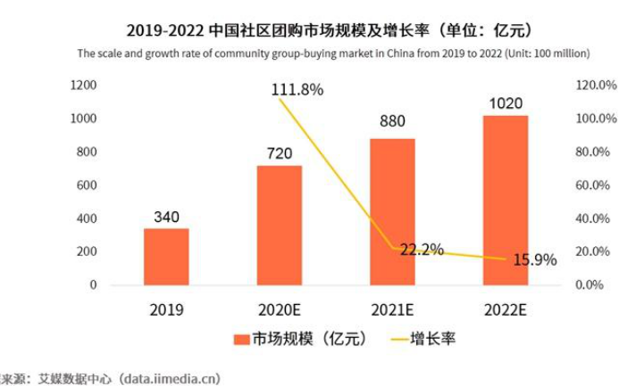 社区团购再干一两年的话，500平方以上的超市基本上没戏了
